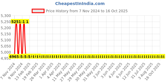 moglix.com TM Media 500g SF Broth Modified, TM 845 tm media Price History Graph from 7 Nov 2024 to 16 Oct 2025