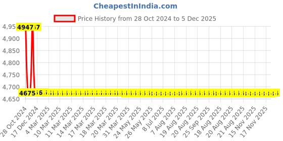 moglix.com TM Media 500g SF Broth, TM 844 tm media Price History Graph from 28 Oct 2024 to 5 Dec 2025