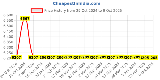 moglix.com TM Media 500g Sheep Blood Agar Base Modified, TM 2335 tm media Price History Graph from 29 Oct 2024 to 8 Oct 2025