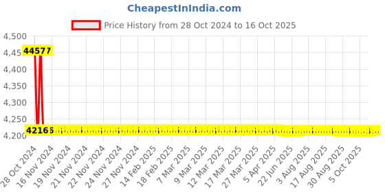 moglix.com TM Media 500g Sim Medium, TM 847 tm media Price History Graph from 28 Oct 2024 to 15 Oct 2025
