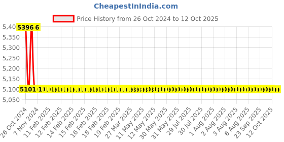 moglix.com TM Media 500g Sim Motility Medium Modified, TM 2312 tm media Price History Graph from 26 Oct 2024 to 11 Oct 2025