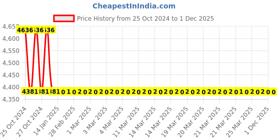 moglix.com TM Media 500g Simmons Citrate Agar, TM 348 tm media Price History Graph from 25 Oct 2024 to 1 Dec 2025