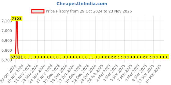 moglix.com TM Media 500g Skim Milk &a; Plate Count Agar, TM 1608 tm media Price History Graph from 29 Oct 2024 to 23 Nov 2025