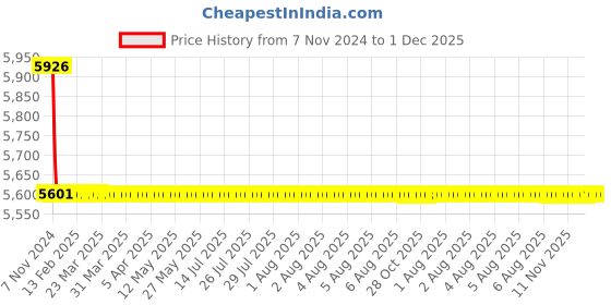 moglix.com TM Media 500g Slanetz And Bartley Medium, TM 1405 tm media Price History Graph from 7 Nov 2024 to 1 Dec 2025