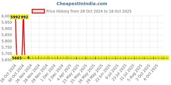 moglix.com TM Media 500g Slanetz &a; Bartley Medium W/O TTC, TM 1609 tm media Price History Graph from 28 Oct 2024 to 17 Oct 2025