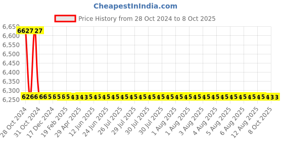 moglix.com TM Media 500g SM Selective Agar Base, TM 1076 tm media Price History Graph from 28 Oct 2024 to 7 Oct 2025