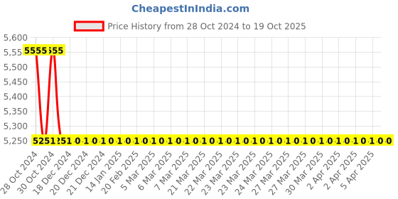 moglix.com TM Media 500g SOC Broth, TM 1284 tm media Price History Graph from 28 Oct 2024 to 17 Oct 2025