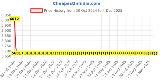 moglix.com TM Media 500g Sodium Dodecyl Sulphate Polymyxin Sucrose Agar, TM 281 tm media Price History Graph from 30 Oct 2024 to 3 Dec 2025