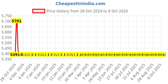 moglix.com TM Media 500g Soil Extract Agar, TM 858 tm media Price History Graph from 28 Oct 2024 to 9 Oct 2025