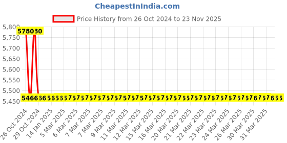 moglix.com TM Media 500g Soya Casein Digest Agar with Inhibitor, TM 1506 tm media Price History Graph from 26 Oct 2024 to 23 Nov 2025