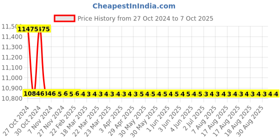 moglix.com TM Media 500g Soya Casein Digest Agar W/LTHth Modified, TM 1928 tm media Price History Graph from 27 Oct 2024 to 6 Oct 2025