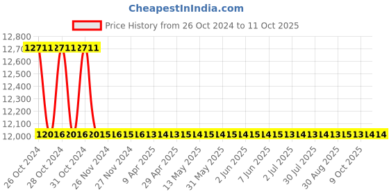 moglix.com TM Media 500g Soya Casein Digest Agar W/LTHth, TM 1861 tm media Price History Graph from 26 Oct 2024 to 9 Oct 2025