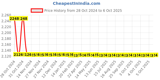 moglix.com TM Media 500g Soya Casein Digest &a; Tryptone Soya Broth W/SPS, TM 332S tm media Price History Graph from 28 Oct 2024 to 6 Oct 2025