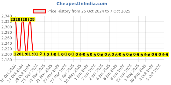 moglix.com TM Media 500g Soya Casein Digest Medium &a; Tryptone Soya Broth, TM 419 tm media Price History Graph from 25 Oct 2024 to 5 Oct 2025