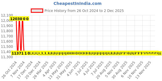 moglix.com TM Media 500g Soya Casein Digest Medium W/LTHth, TM 1862 tm media Price History Graph from 26 Oct 2024 to 2 Dec 2025