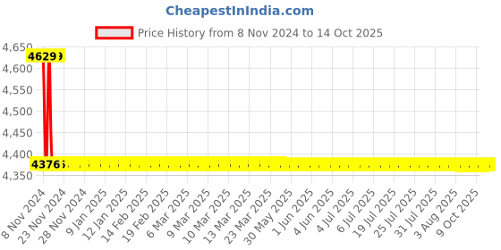 moglix.com TM Media 500g Soya Peptone Digest Agar, TM 1440 tm media Price History Graph from 8 Nov 2024 to 14 Oct 2025