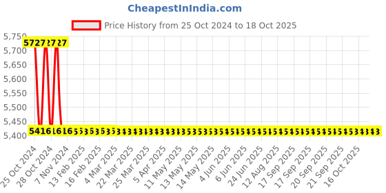 moglix.com TM Media 500g Soya Peptone Yeast Extract Agar, TM 1089 tm media Price History Graph from 25 Oct 2024 to 16 Oct 2025