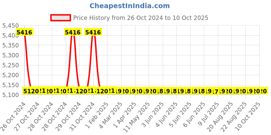 moglix.com TM Media 500g Soyabean Bile Broth Base, TM 546 tm media Price History Graph from 26 Oct 2024 to 9 Oct 2025