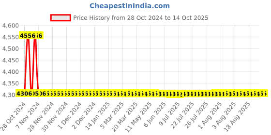 moglix.com TM Media 500g Soyabean Casein Digest Medium with 0.1% &a; Tryptone Soya Broth W/0.1% Agar, TM 2388 tm media Price History Graph from 28 Oct 2024 to 13 Oct 2025