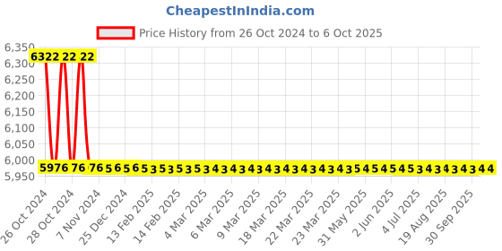 moglix.com TM Media 500g Soyabean Casein Digest Medium with Neutralizer, TM 1896 tm media Price History Graph from 26 Oct 2024 to 6 Oct 2025