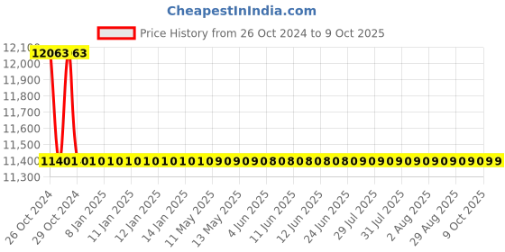 moglix.com TM Media 500g Soyabean Casein Digest Medium W/Yeast Extract &a; LTHth, TM 2339 tm media Price History Graph from 26 Oct 2024 to 8 Oct 2025