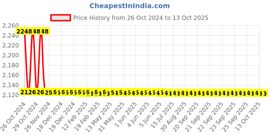 moglix.com TM Media 500g Soybean Casein Digest Medium Base W/O Polymyxin, TM 1931 tm media Price History Graph from 26 Oct 2024 to 13 Oct 2025