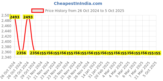 moglix.com TM Media 500g Soybean Casein Digest Medium W/ Bcp (Tryptone Soya Broth W/Bcp), TM 1929 tm media Price History Graph from 26 Oct 2024 to 5 Oct 2025
