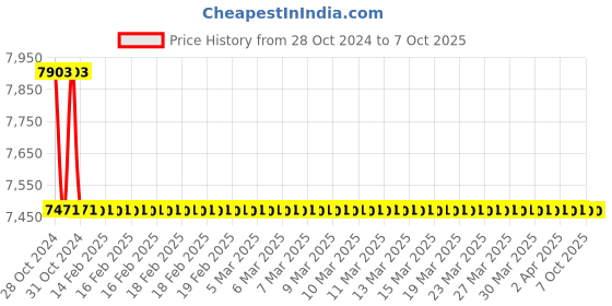 moglix.com TM Media 500g Soybean Casein Digest Medium W/0.5% Soya Lecithin, TM 1932 tm media Price History Graph from 28 Oct 2024 to 7 Oct 2025