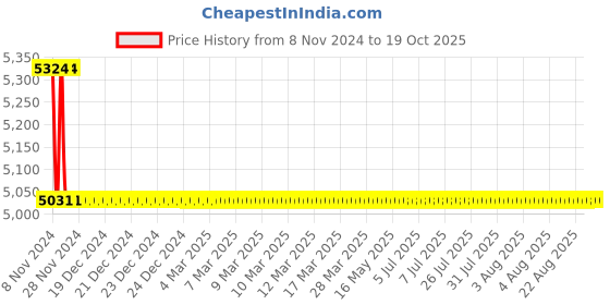 moglix.com TM Media 500g SPS Agar Modified, TM 1078 tm media Price History Graph from 8 Nov 2024 to 19 Oct 2025
