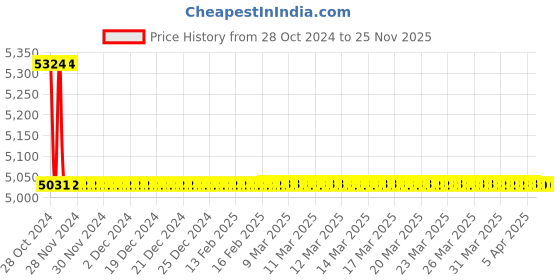 moglix.com TM Media 500g SPS Agar, TM 1077 tm media Price History Graph from 28 Oct 2024 to 25 Nov 2025