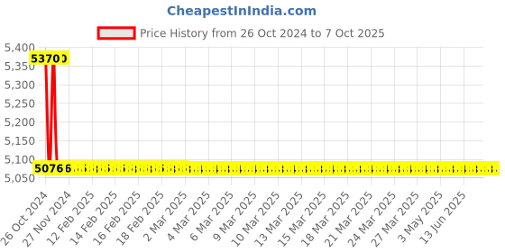 moglix.com TM Media 500g SS Agar Modified, TM 588 tm media Price History Graph from 26 Oct 2024 to 7 Oct 2025