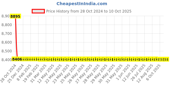 moglix.com TM Media 500g Ss Selective Agar Improved, TM 2314 tm media Price History Graph from 28 Oct 2024 to 10 Oct 2025