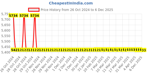moglix.com TM Media 500g S.T.A Agar Base, TM 2315 tm media Price History Graph from 26 Oct 2024 to 6 Dec 2025
