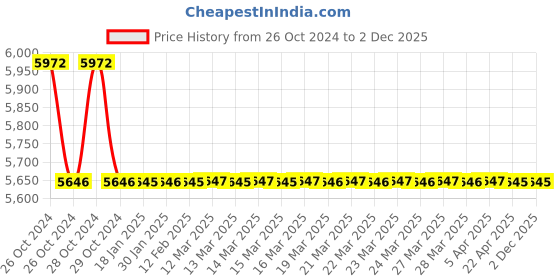 moglix.com TM Media 500g Standard Methods Agar W/ Starch, TM 2342 tm media Price History Graph from 26 Oct 2024 to 2 Dec 2025