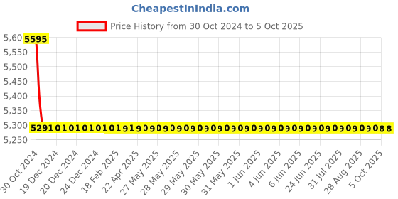 moglix.com TM Media 500g Standard Nutrient Agar Modified, TM 2343 tm media Price History Graph from 30 Oct 2024 to 5 Oct 2025