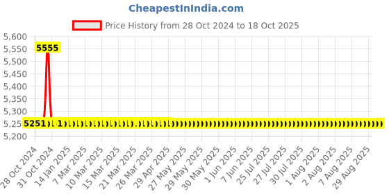 moglix.com TM Media 500g Standard Nutrient Agar No.1, TM 865 tm media Price History Graph from 28 Oct 2024 to 17 Oct 2025