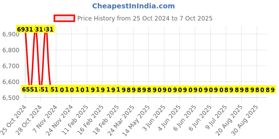moglix.com TM Media 500g Standard Nutrient Agar No.2, TM 1614 tm media Price History Graph from 25 Oct 2024 to 7 Oct 2025