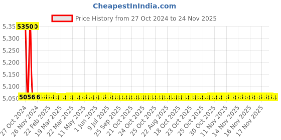 moglix.com TM Media 500g Standard Nutrient Broth No.1, TM 866 tm media Price History Graph from 27 Oct 2024 to 24 Nov 2025