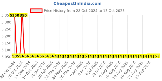 moglix.com TM Media 500g Standard Nutrient Broth No.2, TM 1615 tm media Price History Graph from 28 Oct 2024 to 12 Oct 2025