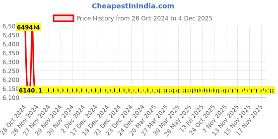 moglix.com TM Media 500g Standard Rideal Walker Broth, TM 2344 tm media Price History Graph from 28 Oct 2024 to 4 Dec 2025