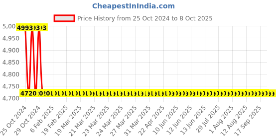 moglix.com TM Media 500g Standard Staphylococcus Broth, TM 299 tm media Price History Graph from 25 Oct 2024 to 8 Oct 2025