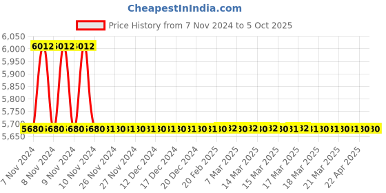 moglix.com TM Media 500g Staphylococcus Agar, TM 1090 tm media Price History Graph from 7 Nov 2024 to 4 Oct 2025