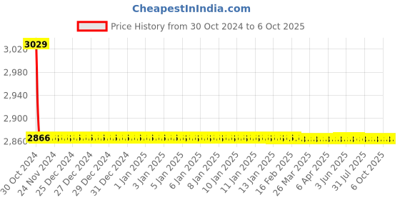 moglix.com TM Media 500g Sterility Testing Medium B, TM 870 tm media Price History Graph from 30 Oct 2024 to 6 Oct 2025