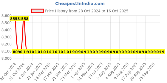 moglix.com TM Media 500g Streptococcus Agalactiae Selective Agar Base, TM 2345 tm media Price History Graph from 28 Oct 2024 to 15 Oct 2025