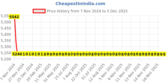 moglix.com TM Media 500g Streptococcus Enrichment Broth, TM 584 tm media Price History Graph from 7 Nov 2024 to 4 Dec 2025