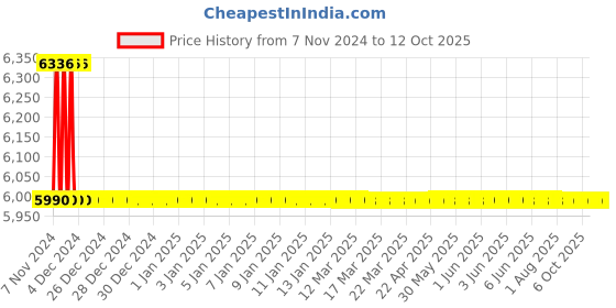 moglix.com TM Media 500g Streptococcus Lactis Differential Agar Base, TM 2346 tm media Price History Graph from 7 Nov 2024 to 12 Oct 2025