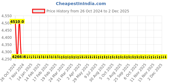 moglix.com TM Media 500g Streptococcus Selection Broth, TM 532 tm media Price History Graph from 26 Oct 2024 to 2 Dec 2025