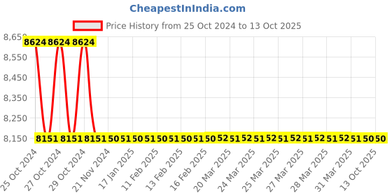 moglix.com TM Media 500g Stuart Transport Medium, TM 420 tm media Price History Graph from 25 Oct 2024 to 12 Oct 2025