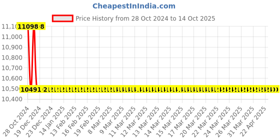 moglix.com TM Media 500g Stuart Transport Medium W/O Methylene Blue with Charcoal, TM 2348 tm media Price History Graph from 28 Oct 2024 to 13 Oct 2025