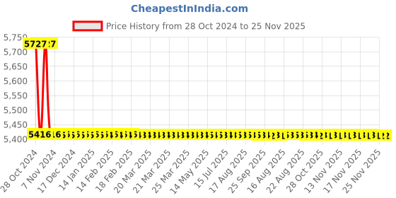 moglix.com TM Media 500g Sugar Free Agar, TM 548 tm media Price History Graph from 28 Oct 2024 to 25 Nov 2025
